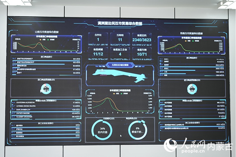 Skrin memaparkan data masa nyata perdagangan penduduk sempadan di Manzhouli, Wilayah Autonomi Mongolia Dalam, utara China. (People’s Daily Online/Zhang Yuxiu)